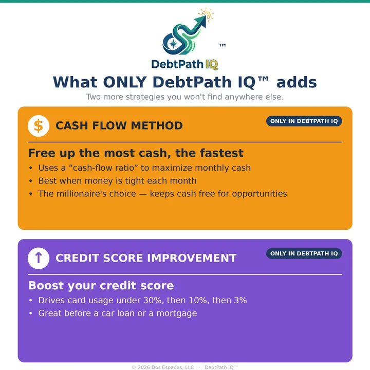 What only DebtPath IQ™ adds: the Cash Flow method, which frees up the most monthly cash the fastest, and the Credit Score method, which lowers card usage to boost your score before a car loan or mortgage.
