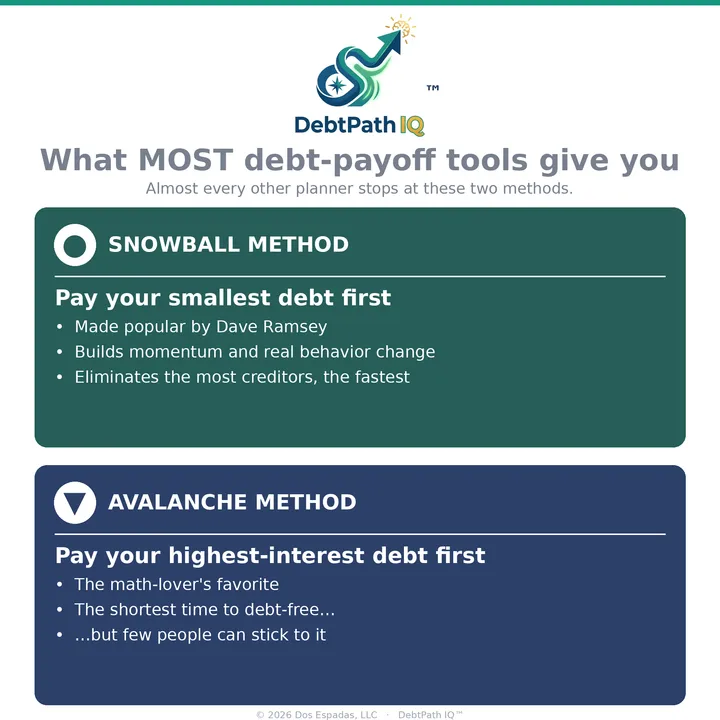What most debt-payoff tools give you: the Snowball method (pay your smallest debt first) and the Avalanche method (pay your highest-interest debt first) — almost every other planner stops at these two.